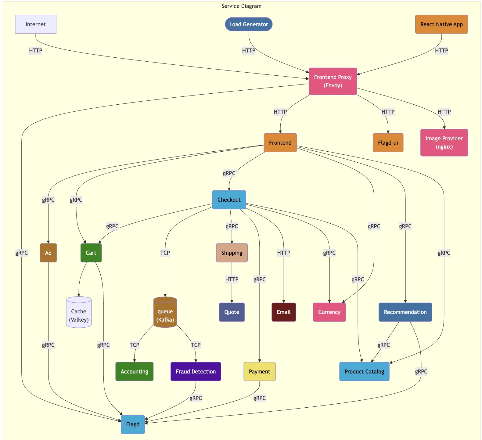 Application Architecture